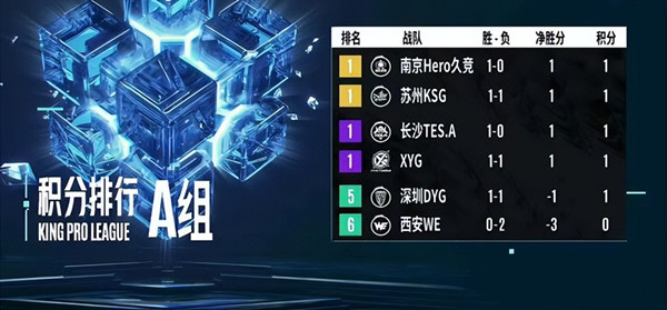 KSG对战DYG遭让二追三输掉A组第一的位置KSG对战DYG,遭让二追三输掉A组第一的位置!