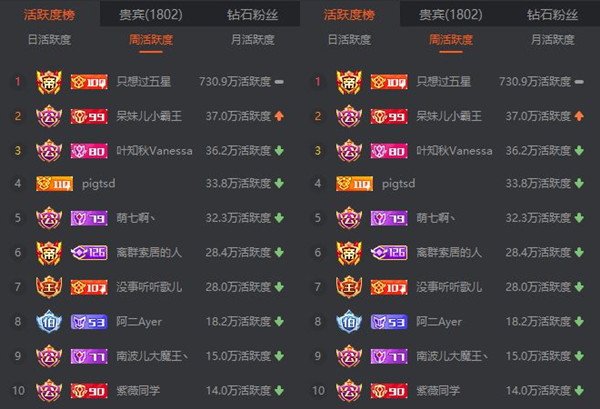 斗鱼神豪暴皇开播多位主播现身捧场斗鱼神豪暴皇正式开播,多位头部主播现身捧场刷礼物!