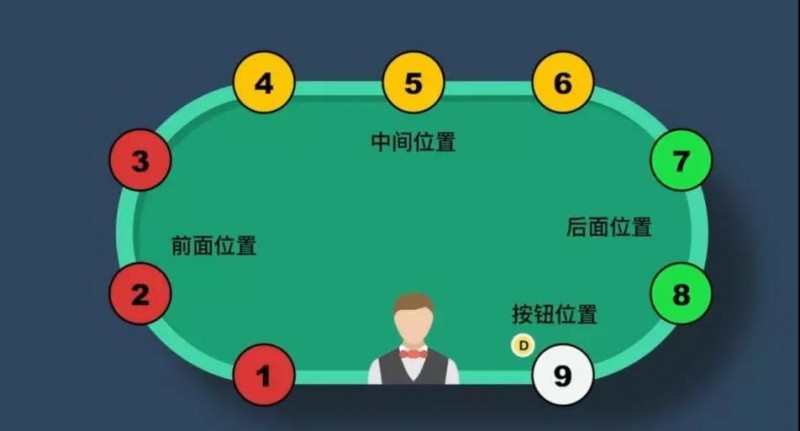 【EV撲克】前位、中位、夹心位，位置不同怎么打？筹码有多重要？