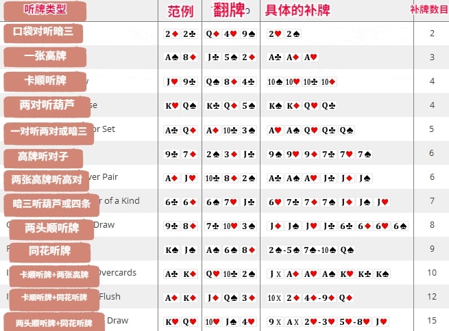 【EV撲克】玩法:不会计算补牌,那就别玩德州扑克了