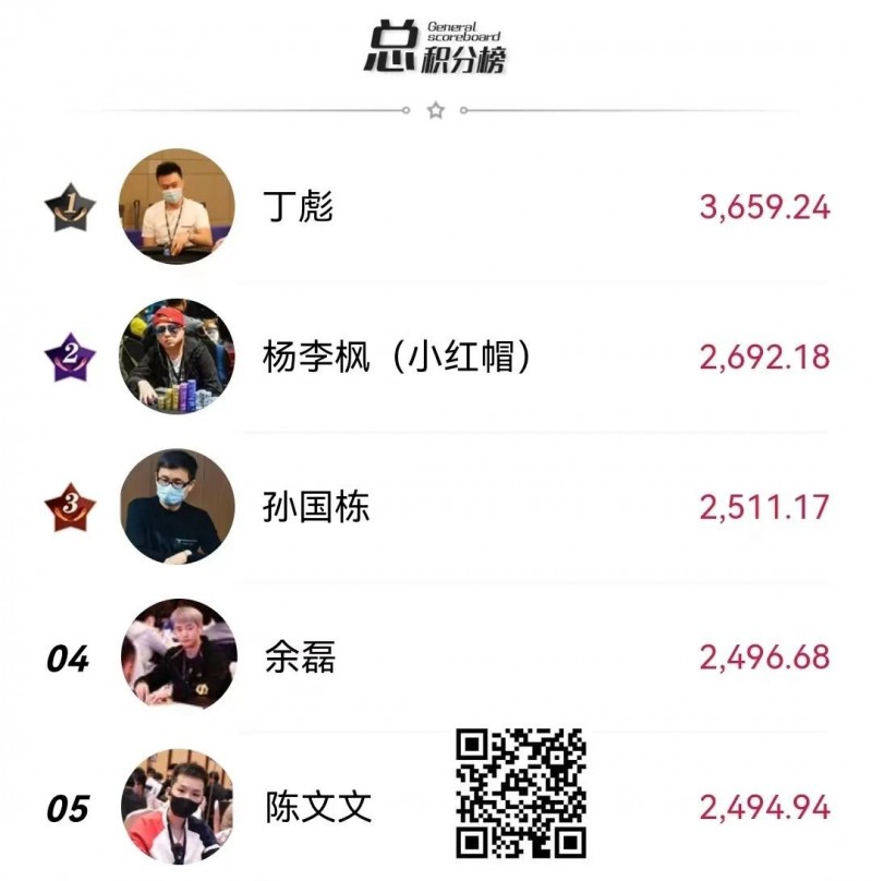 【EV撲克】中扑榜盘点:超豪赛助力丁彪横扫三大榜单遥遥领先!11月份赛事进入年末爆发期!