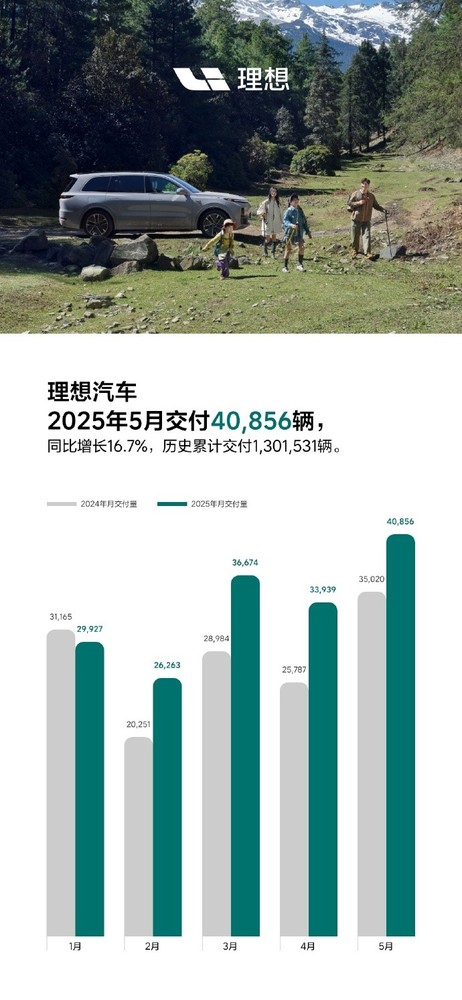 理想汽车5月交付40856辆 历史累计交付超130万辆 理想汽车5月交付40856辆 历史累计交付超130万辆