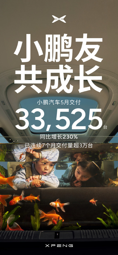 小鹏汽车5月交付33525台 连续7个月交付量破3万 小鹏汽车5月交付33525台 连续7个月交付量破3万