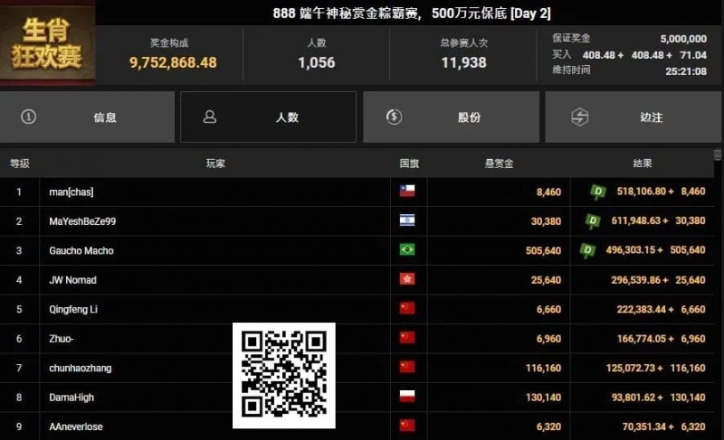 【EV撲克】恭喜国人又夺神秘赏金!2025WSOP GG大使Tony、陈真顺利晋级