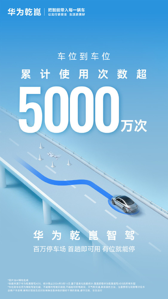 华为乾崑车位到车位功能共用超5000万次 ADS 5.0将发 华为乾崑车位到车位功能共用超5000万次 ADS 5.0将发