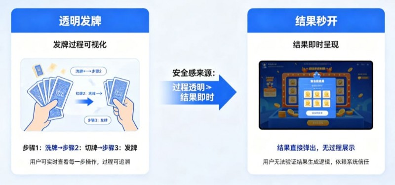 为什么“透明发牌”比“结果秒开”更能带来安全感?